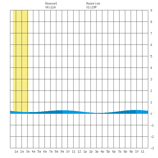 STP Dock #1 tide chart for Tuesday, May 10, 2022