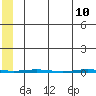 STP Dock #1 tide chart for Tuesday, May 10, 2022