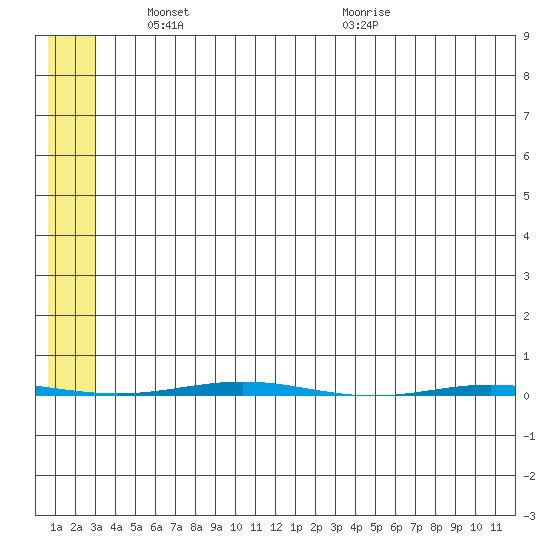 STP Dock #1 tide chart for Wednesday, May 11, 2022
