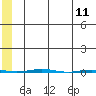 STP Dock #1 tide chart for Wednesday, May 11, 2022