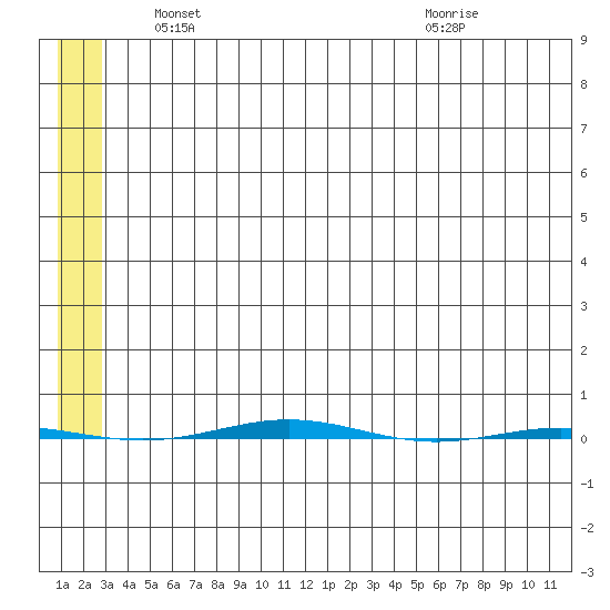 STP Dock #1 tide chart for Thursday, May 12, 2022