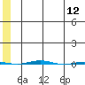 STP Dock #1 tide chart for Thursday, May 12, 2022