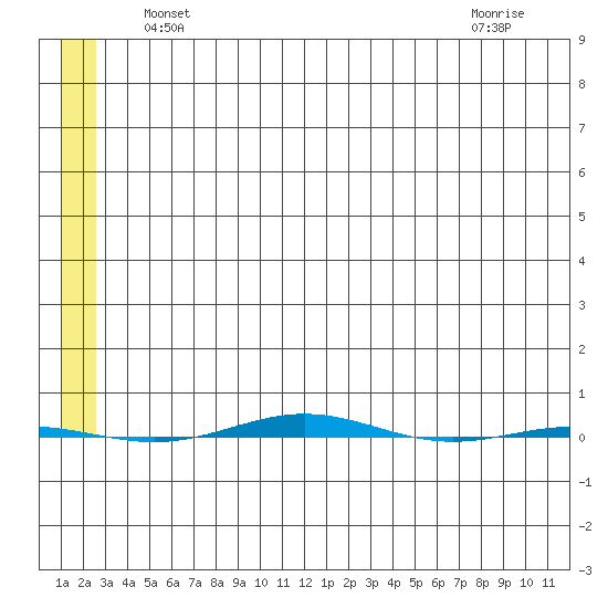 STP Dock #1 tide chart for Friday, May 13, 2022