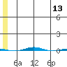STP Dock #1 tide chart for Friday, May 13, 2022