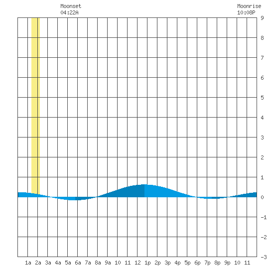 STP Dock #1 tide chart for Saturday, May 14, 2022