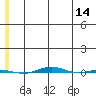 STP Dock #1 tide chart for Saturday, May 14, 2022