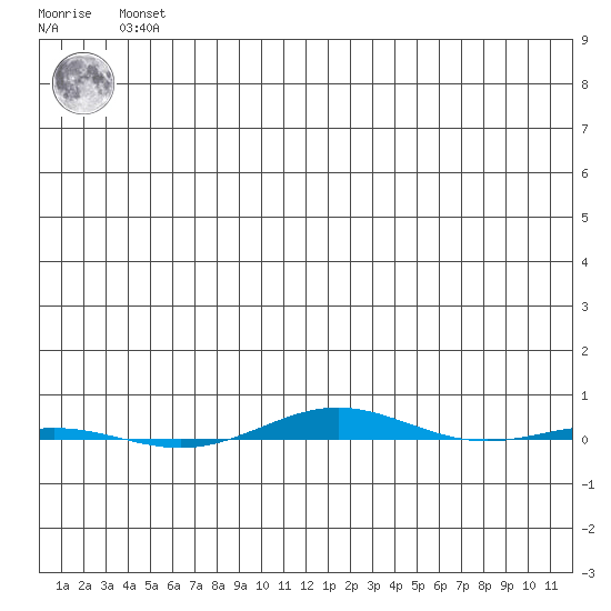 STP Dock #1 tide chart for Sunday, May 15, 2022