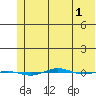 STP Dock #1 tide chart for Sunday, May 1, 2022