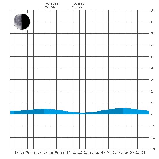 STP Dock #1 tide chart for Sunday, May 22, 2022