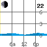STP Dock #1 tide chart for Sunday, May 22, 2022