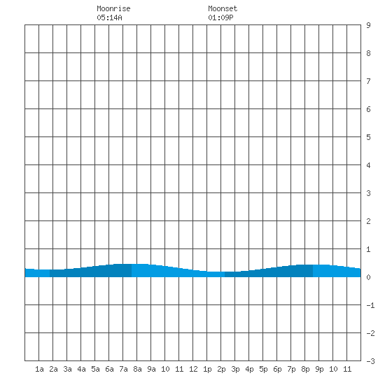 STP Dock #1 tide chart for Monday, May 23, 2022