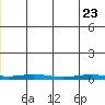 STP Dock #1 tide chart for Monday, May 23, 2022