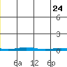STP Dock #1 tide chart for Tuesday, May 24, 2022