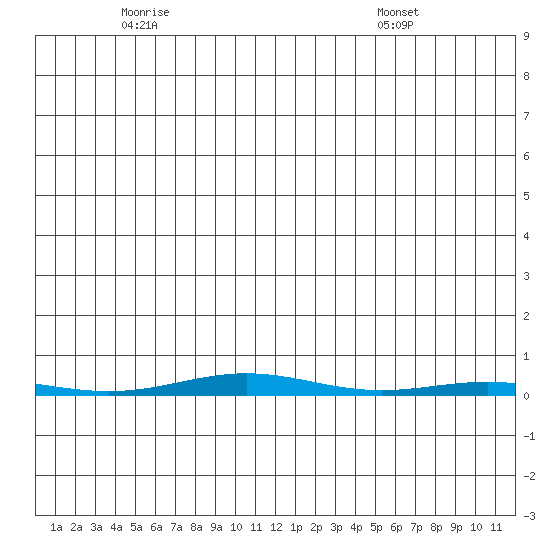 STP Dock #1 tide chart for Wednesday, May 25, 2022