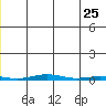 STP Dock #1 tide chart for Wednesday, May 25, 2022