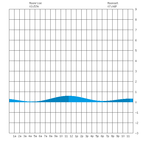 STP Dock #1 tide chart for Thursday, May 26, 2022