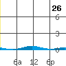 STP Dock #1 tide chart for Thursday, May 26, 2022