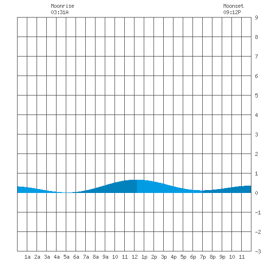 STP Dock #1 tide chart for Friday, May 27, 2022