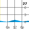 STP Dock #1 tide chart for Friday, May 27, 2022