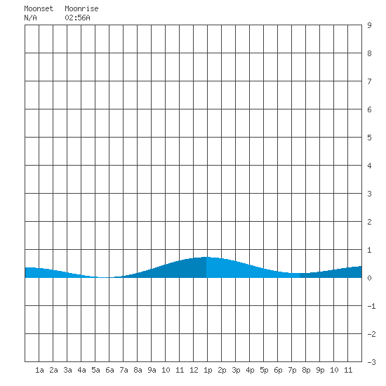 STP Dock #1 tide chart for Saturday, May 28, 2022