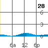 STP Dock #1 tide chart for Saturday, May 28, 2022