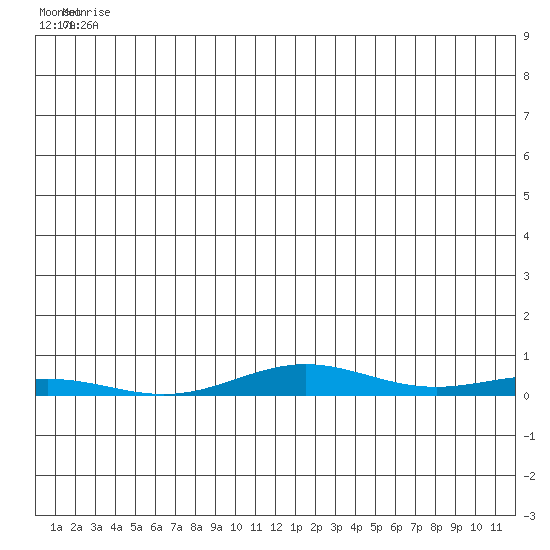 STP Dock #1 tide chart for Sunday, May 29, 2022