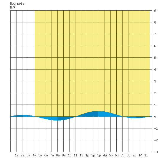 STP Dock #1 tide chart for Monday, May 2, 2022