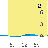 STP Dock #1 tide chart for Monday, May 2, 2022