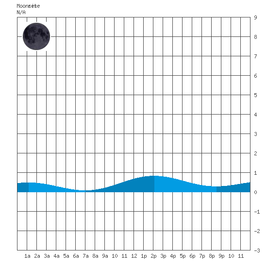 STP Dock #1 tide chart for Monday, May 30, 2022
