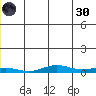 STP Dock #1 tide chart for Monday, May 30, 2022
