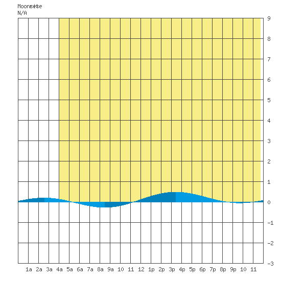 STP Dock #1 tide chart for Tuesday, May 3, 2022