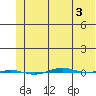 STP Dock #1 tide chart for Tuesday, May 3, 2022