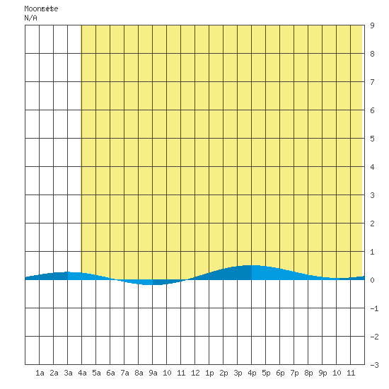 STP Dock #1 tide chart for Wednesday, May 4, 2022
