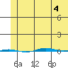 STP Dock #1 tide chart for Wednesday, May 4, 2022