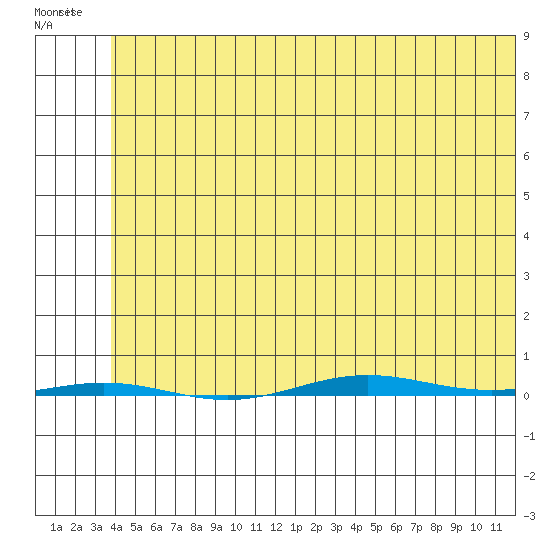 STP Dock #1 tide chart for Thursday, May 5, 2022