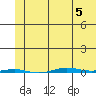 STP Dock #1 tide chart for Thursday, May 5, 2022