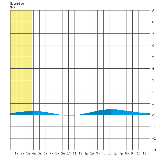 STP Dock #1 tide chart for Friday, May 6, 2022