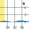 STP Dock #1 tide chart for Friday, May 6, 2022