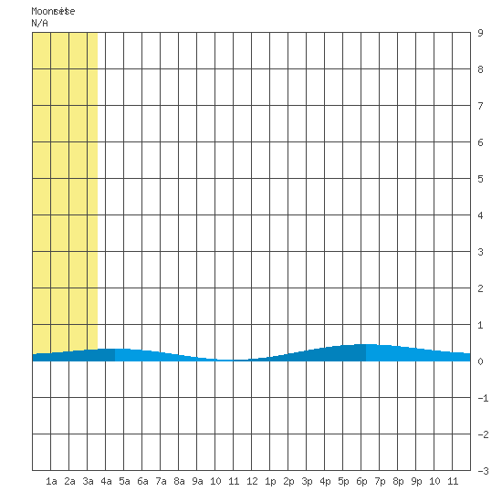 STP Dock #1 tide chart for Saturday, May 7, 2022