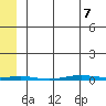 STP Dock #1 tide chart for Saturday, May 7, 2022