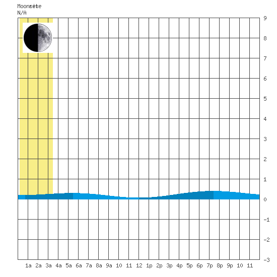 STP Dock #1 tide chart for Sunday, May 8, 2022