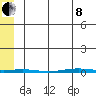 STP Dock #1 tide chart for Sunday, May 8, 2022