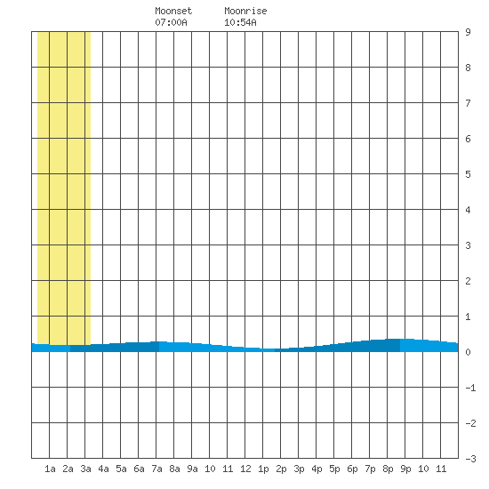 STP Dock #1 tide chart for Monday, May 9, 2022