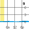 STP Dock #1 tide chart for Monday, May 9, 2022
