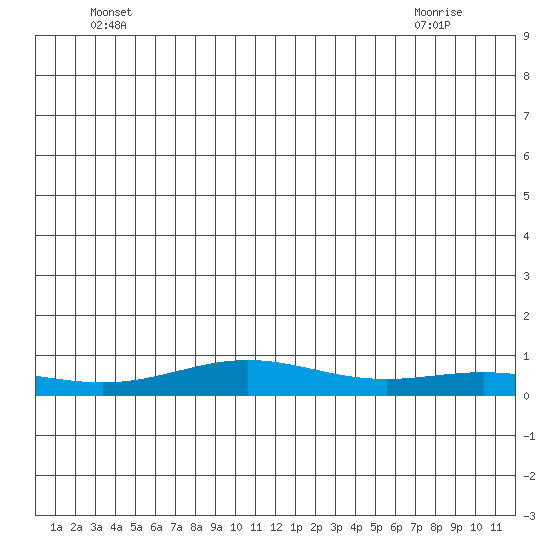 STP Dock #1 tide chart for Friday, June 10, 2022