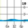 STP Dock #1 tide chart for Friday, June 10, 2022