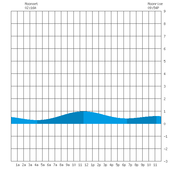 STP Dock #1 tide chart for Saturday, June 11, 2022