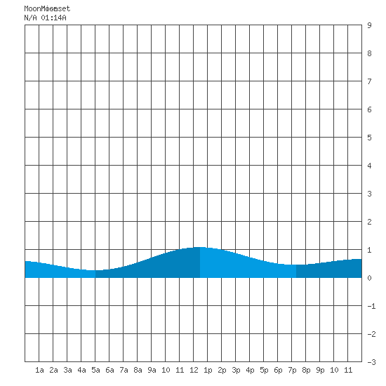 STP Dock #1 tide chart for Sunday, June 12, 2022