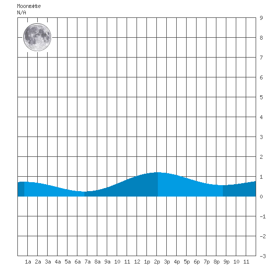 STP Dock #1 tide chart for Tuesday, June 14, 2022