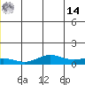 STP Dock #1 tide chart for Tuesday, June 14, 2022